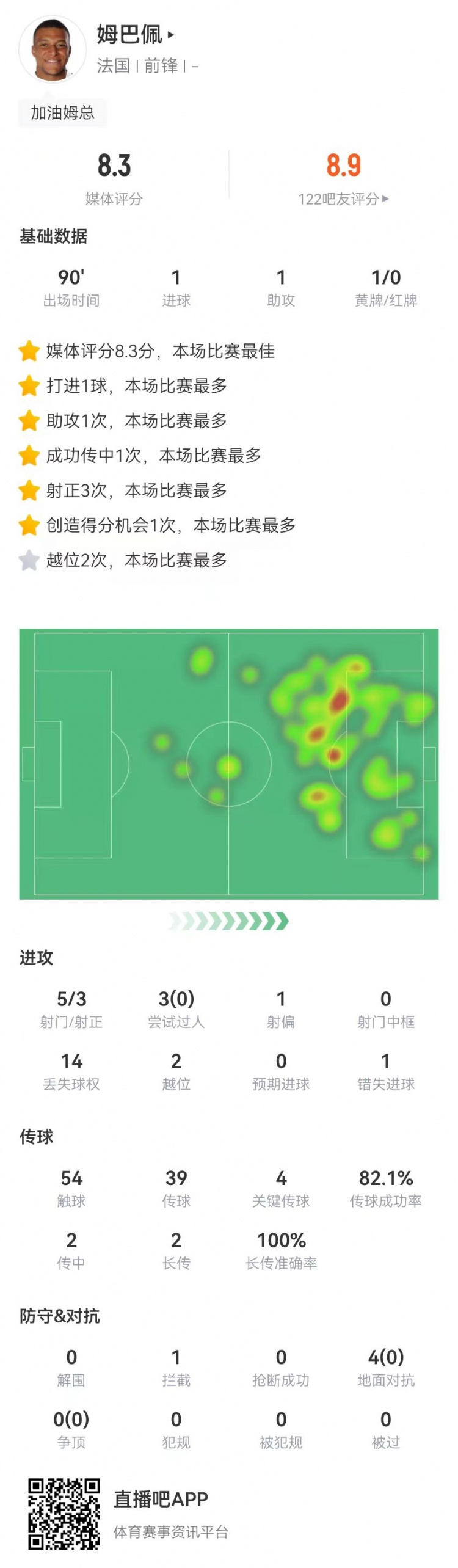 姆巴佩独造两球+4次关键传球，5次射门斩获8.3分全场最佳